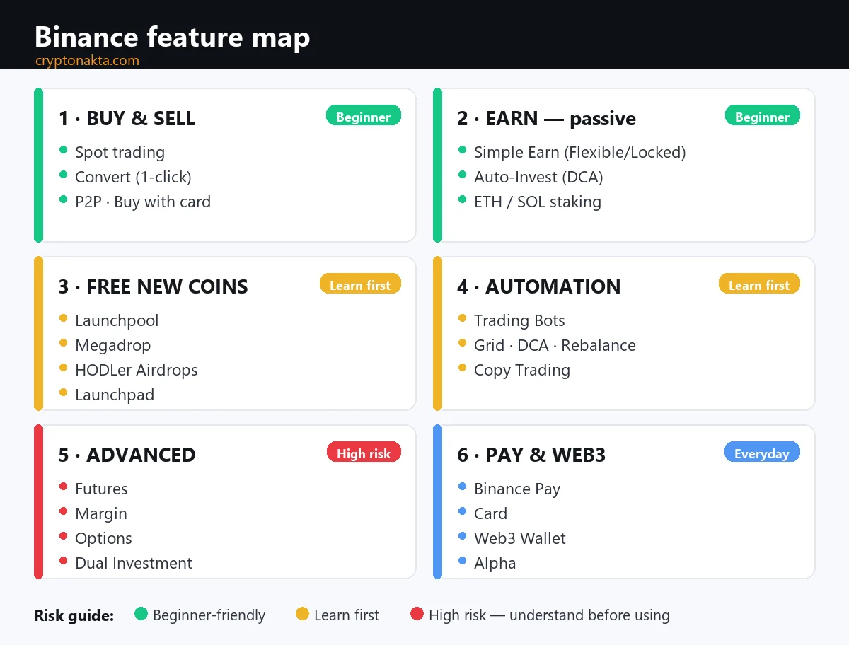 Mapa de recursos da Binance: (1) Comprar e vender — Spot, Convert, P2P; (2) Earn — Simple Earn, Auto-Invest, staking; (3) Moedas novas grátis — Launchpool, Megadrop, HODLer Airdrops, Launchpad; (4) Automação — robôs, Copy Trading; (5) Avançado de alto risco — Futuros, Margem, Opções, Dual; (6) Pagamentos e Web3 — Binance Pay, Cartão, Web3 Wallet, Alpha — codificado por risco