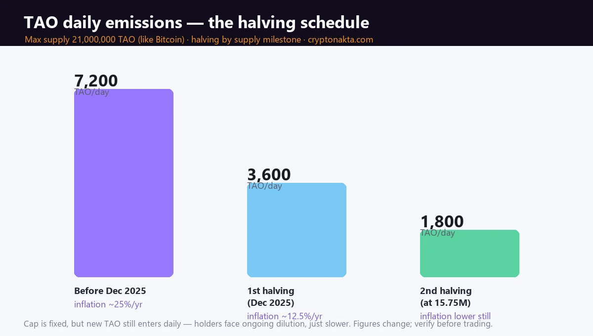 TAO daily emissions halving: ~7,200 TAO/day before Dec 2025 (~25% annual inflation), ~3,600 after the 1st halving (~12.5%), ~1,800 after the 2nd halving at 15.75M supply — 21M max cap; cap is fixed but new TAO still enters daily so dilution continues