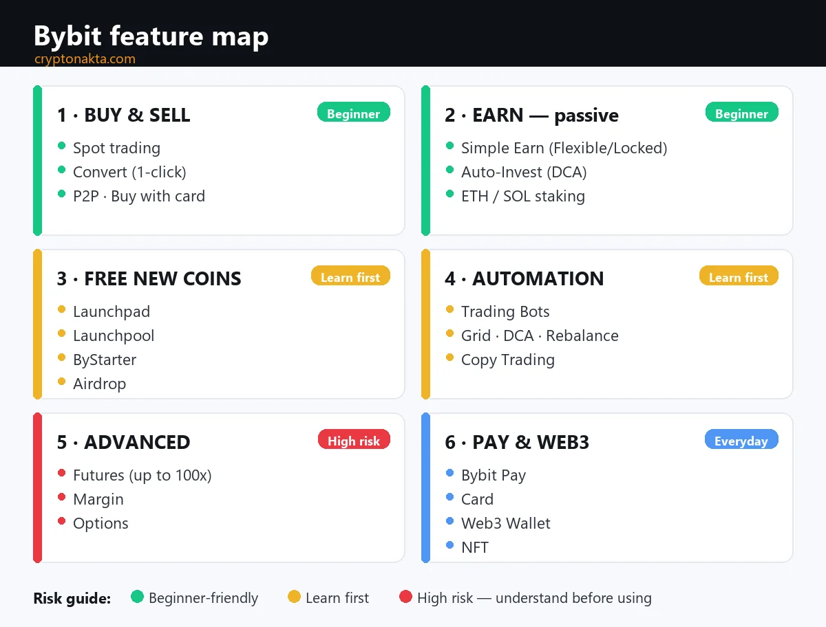Bybit özellik haritası: (1) Al-sat — Spot, Convert, P2P; (2) Earn — Tasarruf, staking; (3) Ücretsiz yeni coin — Launchpad, Launchpool, ByStarter, Airdrop; (4) Otomasyon — botlar, Copy Trading; (5) İleri yüksek risk — Vadeli, Marjin, Opsiyonlar; (6) Ödeme ve Web3 — Bybit Pay, Card, Web3 Wallet, NFT — riske göre renklendirilmiş