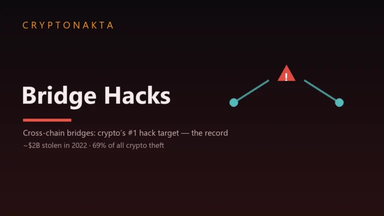 Cross-chain bridge hacks — bridges are crypto’s #1 hack target, ~$2B stolen in 2022 (69% of all crypto theft) — the full record — Cryptonakta