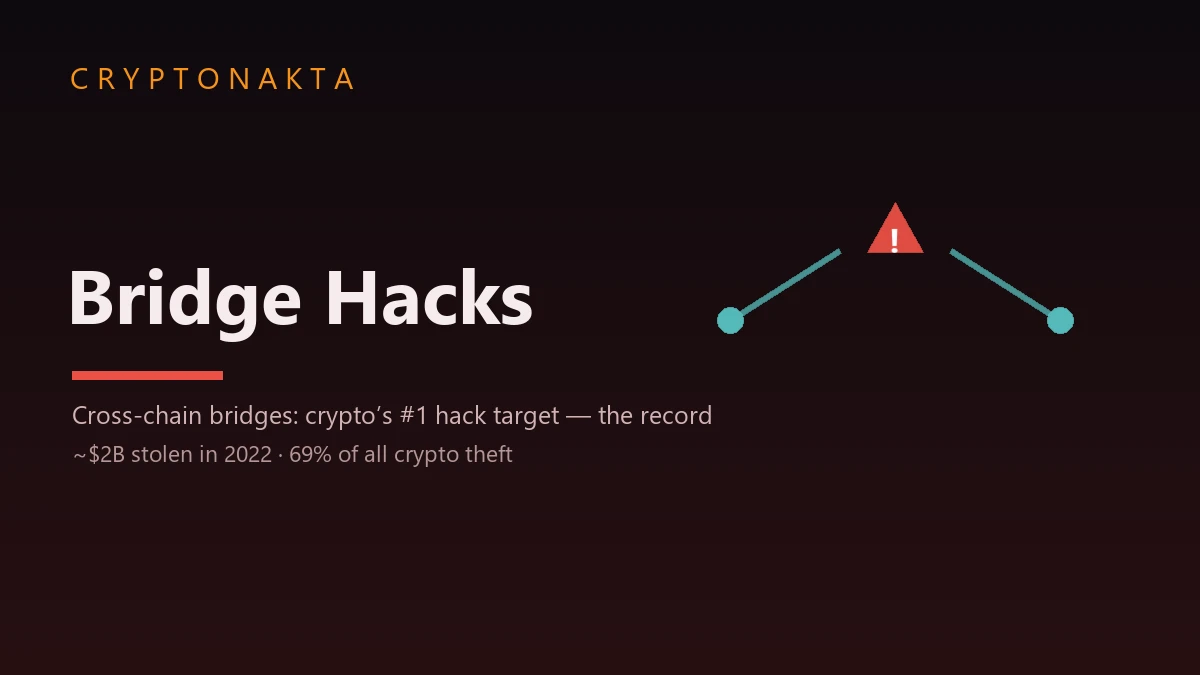 Cross-chain bridge hacks — bridges are crypto’s #1 hack target, ~$2B stolen in 2022 (69% of all crypto theft) — the full record — Cryptonakta