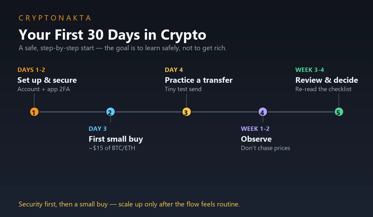 Tus primeros 30 días en cripto: días 1-2 abrir cuenta y asegurar con 2FA de app, día 3 una pequeña primera compra, día 4 una transferencia de prueba mínima, semanas 1-2 observar sin perseguir, semanas 3-4 revisar y decidir — el objetivo es aprender con seguridad