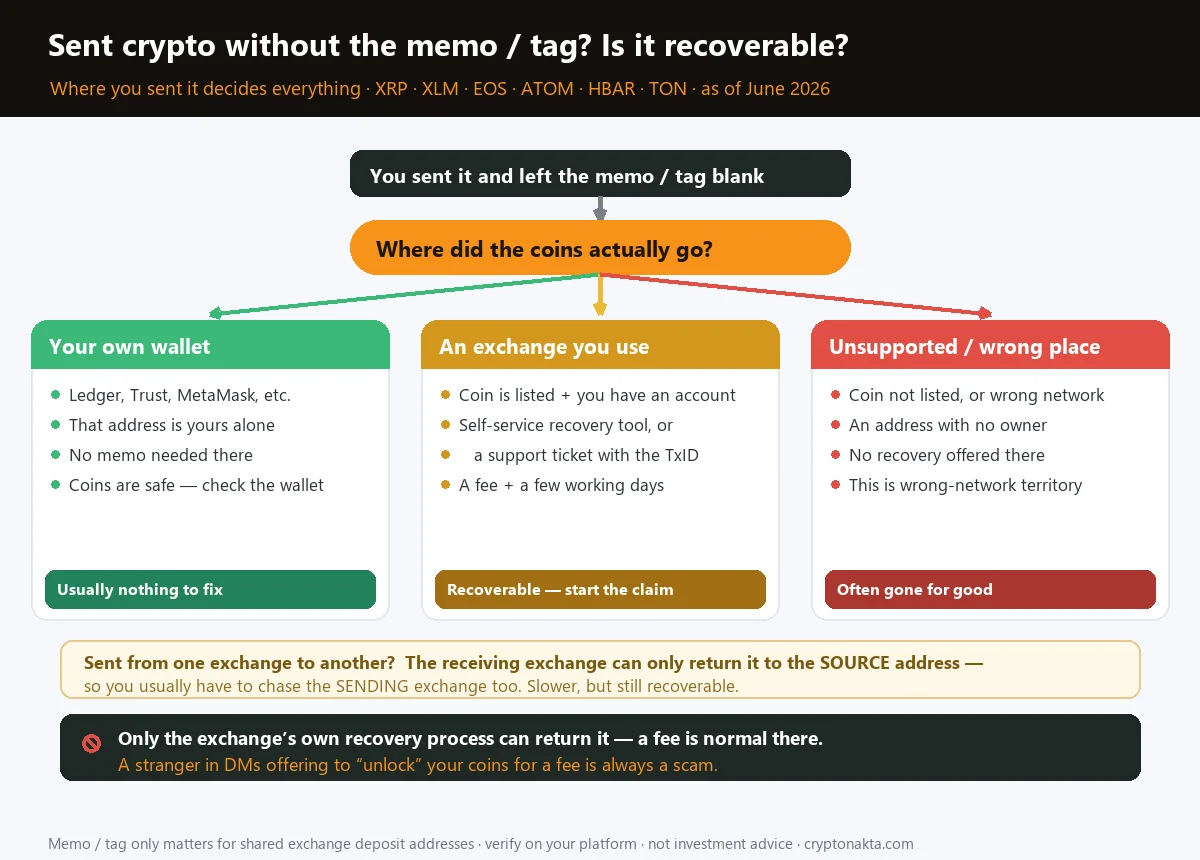 送幣沒填 memo 或 tag 的復原決策流程圖:幣去了哪 — 你自己的錢包(不需要 memo,幣很安全)、你在用的交易所(可透過自助復原工具或附 TxID 的客服單救回,需手續費和幾個工作天)、或不支援的幣或選錯網路(常常永久消失)。交易所對交易所的轉帳只會退回原始地址,所以還得去追發送的交易所;只有交易所官方復原能退回資金,而陌生人提議付費解鎖幣就是詐騙