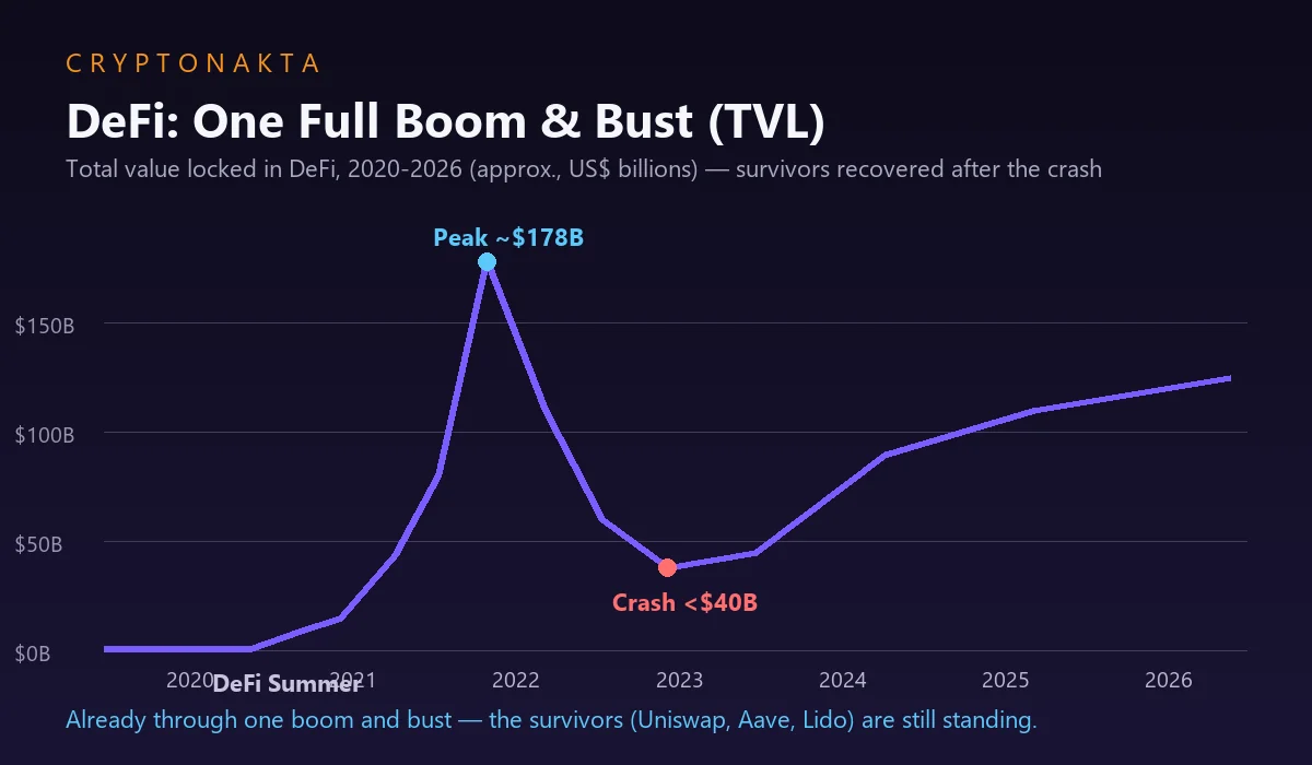 DeFi'de kilitli toplam değer 2020-2026: 2021 sonunda yaklaşık 178 milyar $ ile zirve, 2022'de 40 milyar $ altına çöküş ve 2026'da yaklaşık 120-130 milyar $'a toparlanma.