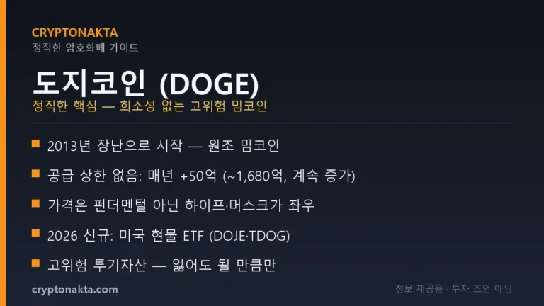 요약 카드: 도지코인(DOGE) 정직한 핵심 — 2013년 밈코인, 공급 상한 없음(매년 +50억, ~1,680억 유통), 가격은 하이프·일론 머스크가 좌우, 2026년 미국 현물 ETF, 고위험 투기자산. Cryptonakta.