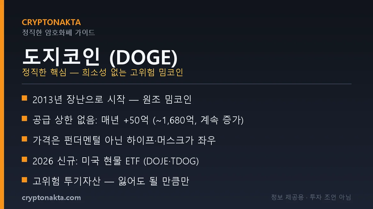 요약 카드: 도지코인(DOGE) 정직한 핵심 — 2013년 밈코인, 공급 상한 없음(매년 +50억, ~1,680억 유통), 가격은 하이프·일론 머스크가 좌우, 2026년 미국 현물 ETF, 고위험 투기자산. Cryptonakta.