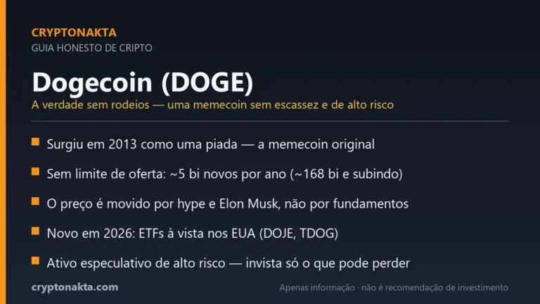 Cartão resumo: fatos honestos da Dogecoin — memecoin de 2013, sem limite de oferta, movida por hype, ETFs nos EUA em 2026, alto risco. Cryptonakta.