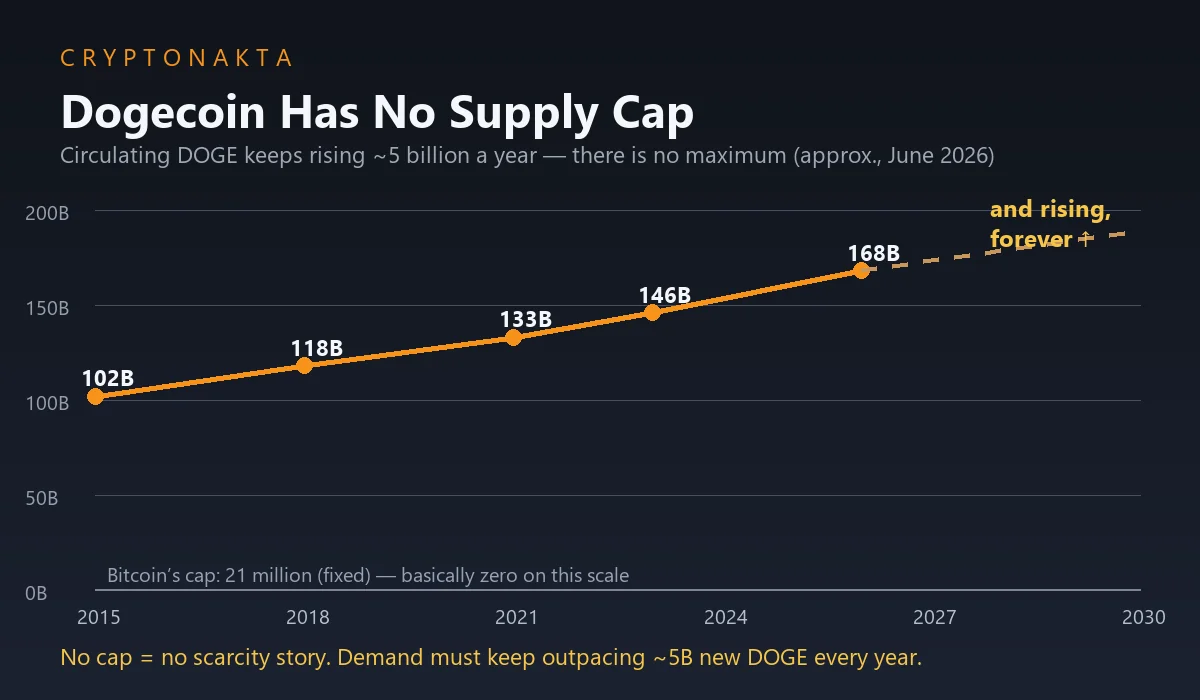 Line chart: Dogecoin circulating supply rising from about 102 billion (2015) to about 168 billion (2026), with no maximum cap and growing roughly 5 billion DOGE per year, versus Bitcoin's fixed 21 million cap. Cryptonakta.