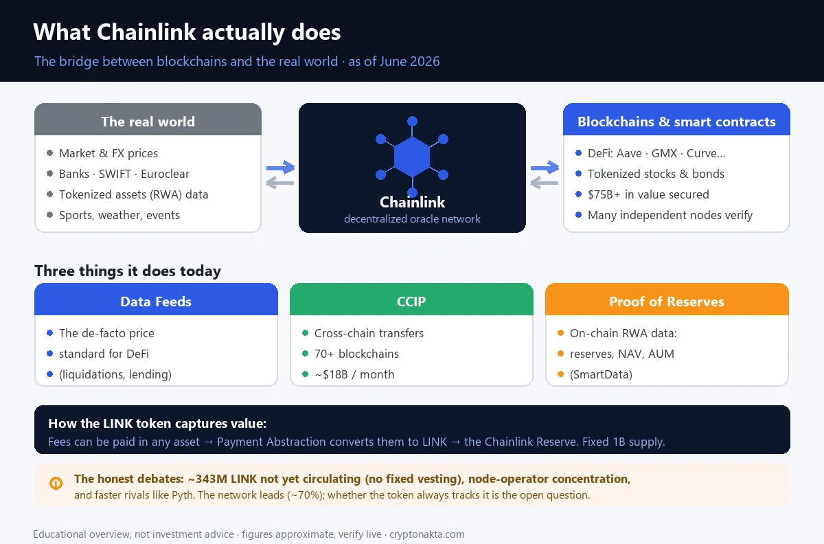 Chainlink 怎麼運作:一個去中心化預言機網路把真實世界(市場與外匯價格、SWIFT 與 Euroclear 等銀行、代幣化真實世界資產資料)連到區塊鏈與智能合約(Aave、GMX 等 DeFi、代幣化股票與債券、保護超過 750 億美元)。三個產品是 Data Feeds、在 70+ 條鏈之間的 CCIP 跨鏈轉移、以及儲備證明;LINK 代幣透過 Payment Abstraction 進入 Chainlink Reserve 捕獲價值,並有關於未流通供給、節點集中與 Pyth 的誠實爭論