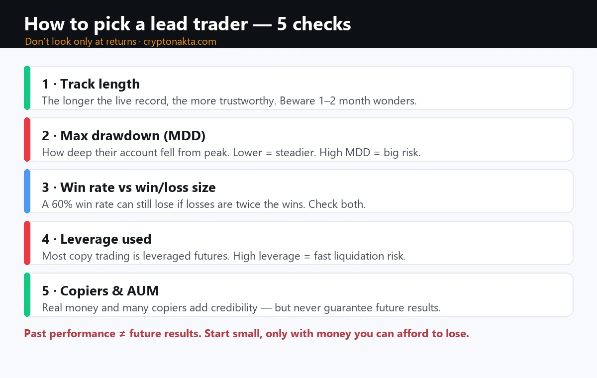 How to pick a lead trader: 1 track length (longer = more trustworthy), 2 max drawdown MDD (lower = steadier), 3 win rate vs win/loss size, 4 leverage used (higher = liquidation risk), 5 copiers and AUM — past performance is not future results