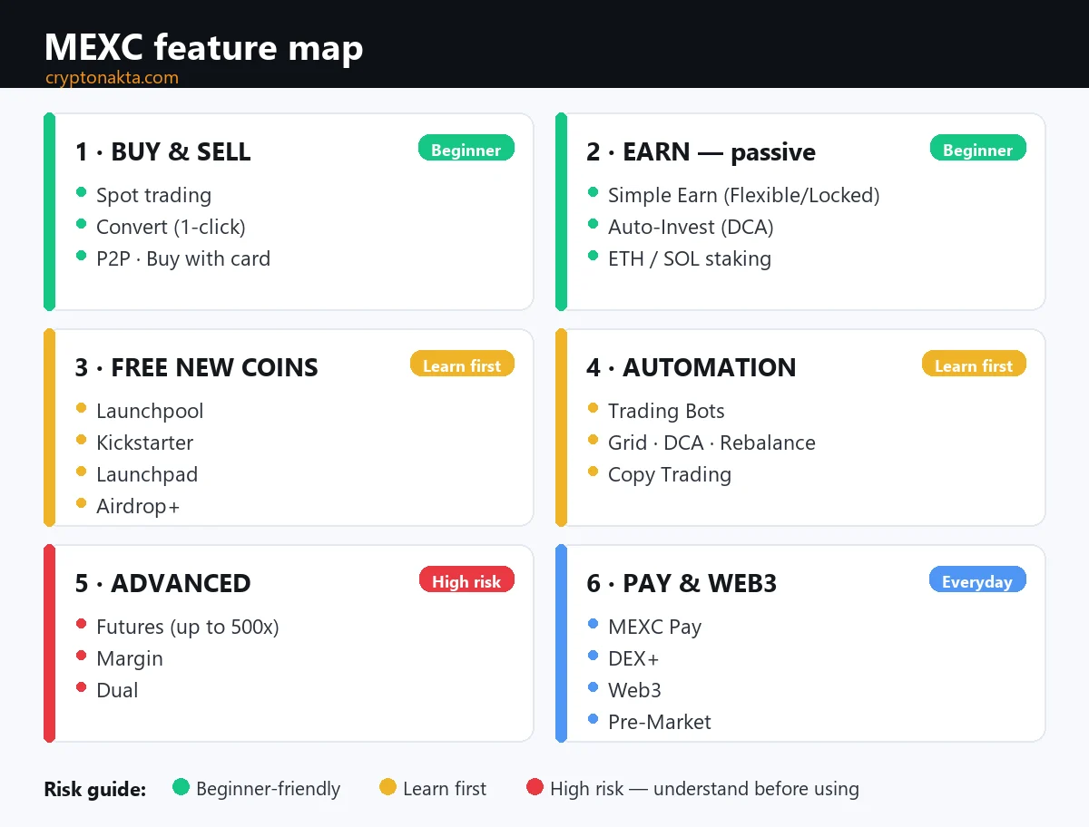 MEXC機能マップ:①売買(現物・Convert・P2P)②Earn(預け入れ・ステーキング)③新規トークン(Launchpool・Kickstarter・Launchpad・エアドロ)④自動化(ボット・コピートレード)⑤上級・高リスク(先物・マージン・Dual)⑥決済とWeb3(MEXC Pay・DEX+・Web3・プレマーケット)——リスクで色分け