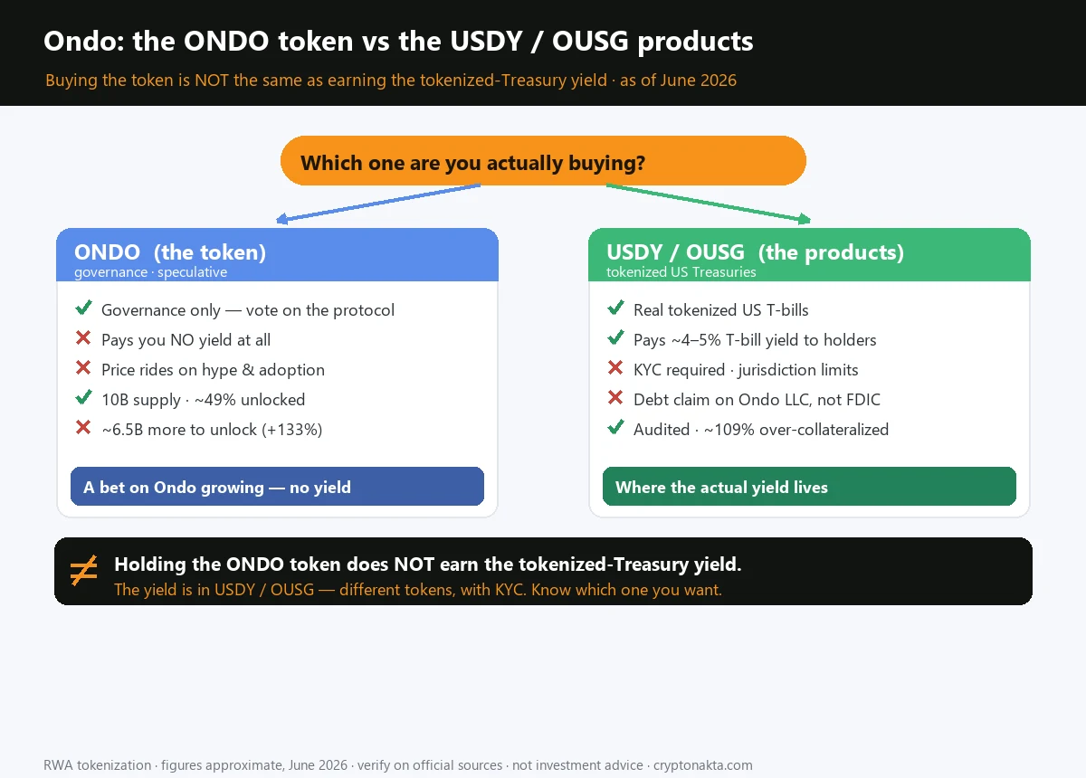 Ondo explained: the ONDO token versus the USDY and OUSG products. The ONDO token is a governance token that pays no yield and is a speculative bet with large future unlocks; USDY and OUSG are tokenized US Treasury bills that require KYC and pass through about 4 to 5 percent T-bill yield to holders — buying the token is not the same as earning the tokenized Treasury yield Ondo explained: the ONDO token versus the USDY and OUSG products. The ONDO token is a governance token that pays no yield and is a speculative bet with large future unlocks; USDY and OUSG are tokenized US Treasury bills that require KYC and pass through about 4 to 5 percent T-bill yield to holders — buying the token is not the same as earning the tokenized Treasury yield