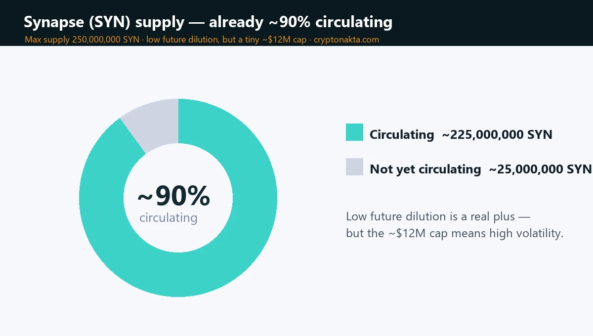 Synapse (SYN) supply: about 225 million of a 250 million max already circulating (~90%), leaving ~25 million (~10%) to come — low future dilution, but a small market cap means high volatility