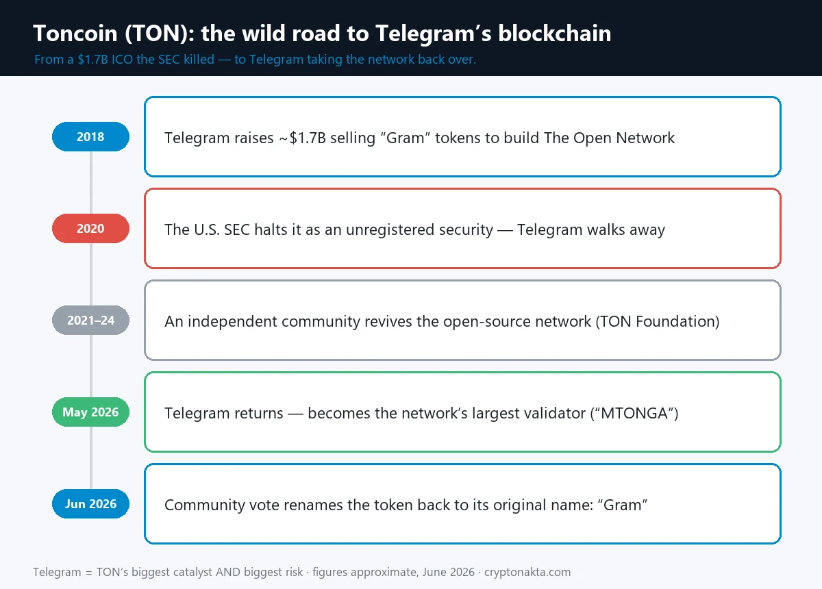 Toncoin (TON) timeline: 2018 Telegram raised $1.7B in a Gram ICO, 2020 the SEC halted it, 2021-2024 a community revived The Open Network, May 2026 Telegram returned as largest validator, June 2026 the token was renamed back to Gram