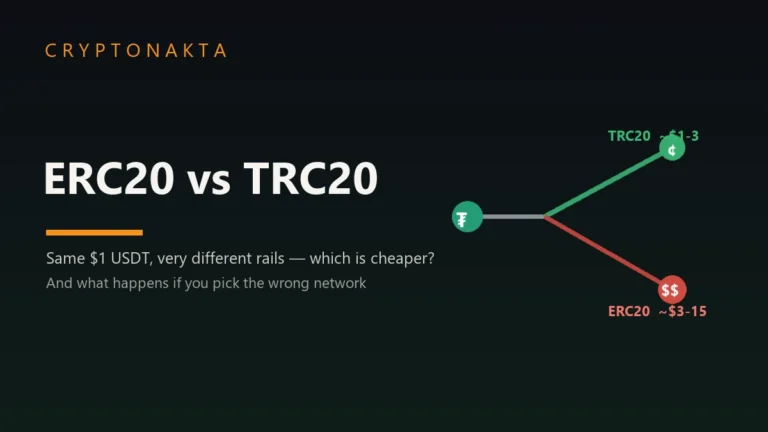 USDT ERC20 vs TRC20: the same $1 token on two rails — TRC20 about $1-3 and cheap, ERC20 about $3-15 and pricier — which is cheaper and what happens if you pick the wrong network — Cryptonakta