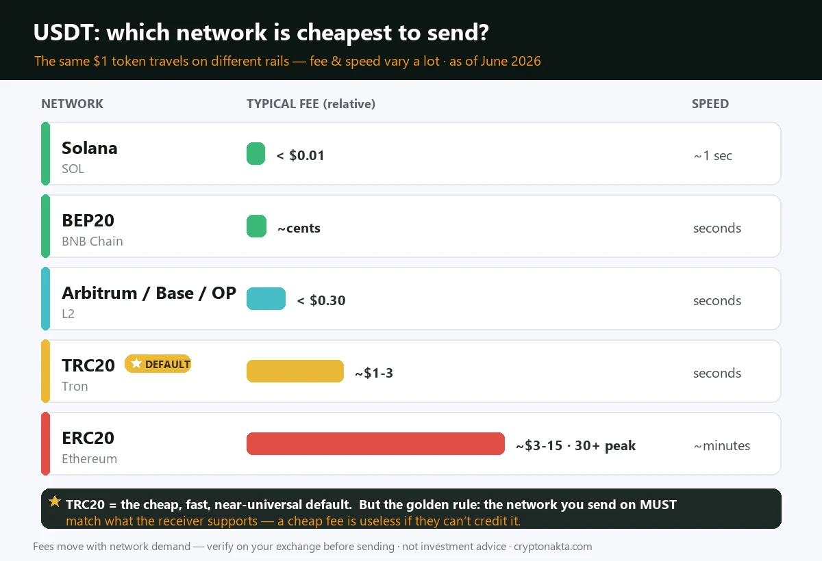 USDT network comparison chart: TRC20 (Tron) about $1-3 and seconds, Arbitrum/Base/Optimism L2s under $0.30, BEP20 and Solana cents-level, ERC20 (Ethereum) about $3-15 and pricier but most compatible — the network you send on must match what the receiver supports