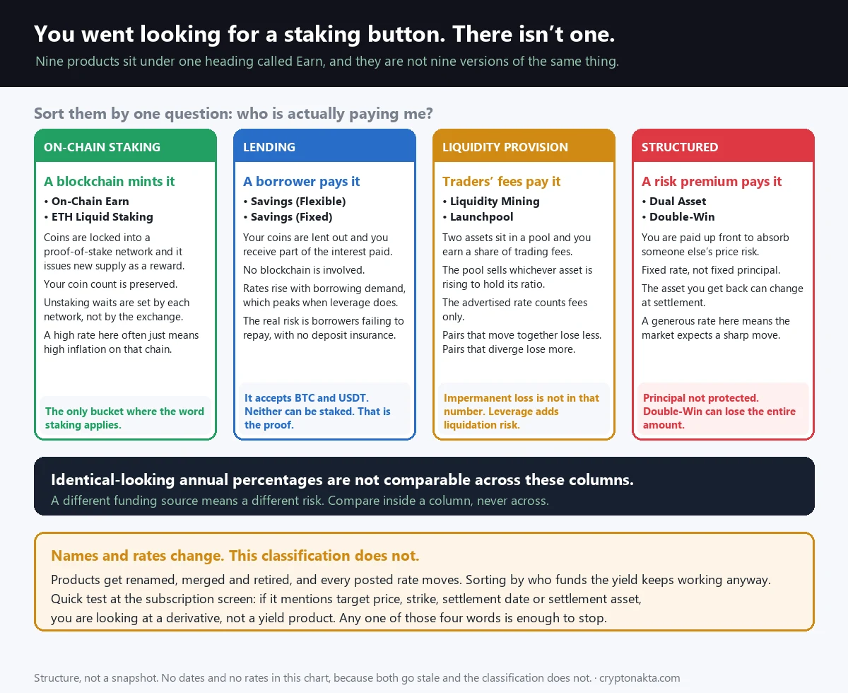 A structural diagram sorting the products on Bybit's Earn screen into four categories by where the yield comes from. The top of the chart notes that users search for Bybit staking but no menu by that name exists, and that nine products sit under a single Earn heading instead. Below that stand four vertical columns. The first column, in green, is on-chain staking and contains On-Chain Earn and ETH Liquid Staking, with a note that rewards are funded by newly issued coins from the blockchain, that the coin count itself is preserved, and that unstaking wait times are set by each network rather than by the exchange. The second column, in blue, is lending and contains flexible and fixed Savings, with a note that rewards are funded by interest paid by whoever borrowed the coins, and that the presence of bitcoin and tether in the supported asset list is itself proof this is not staking, since neither asset can be staked at all. The third column, in orange, is liquidity provision and contains Liquidity Mining and Launchpool, noting that trading fees fund the yield but the advertised rate excludes impermanent loss, and that enabling leverage adds liquidation risk. The fourth column, in red, is structured products and contains Dual Asset and Double-Win, noting that the yield is an option premium, that principal is not protected, and in bold that Double-Win's maximum loss is the entire amount invested if price settles inside the defined band. Beneath the four columns a horizontal band states that identical-looking annual percentages cannot be compared across columns, because a different funding source means a different risk. A caution box at the bottom explains that product names and rates change but the four-way classification continues to work, and gives a practical test: if a subscription screen mentions target price, strike, settlement date or settlement asset, the product is a derivative rather than a yield product. - Cryptonakta