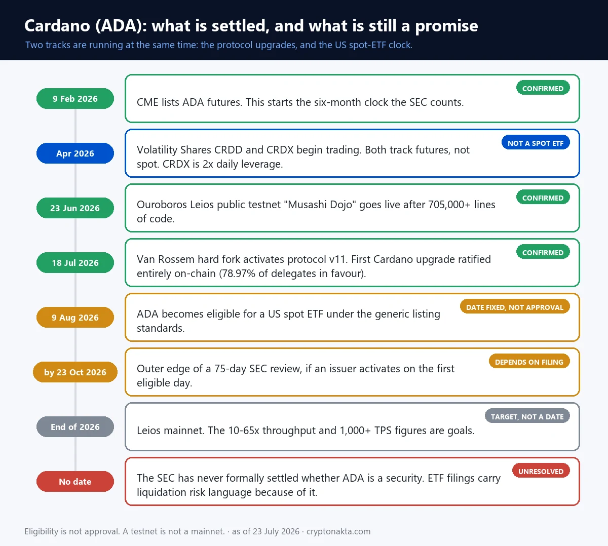 Dòng thời gian Cardano trong năm 2026, mỗi mốc gắn kèm một nhãn trạng thái: ngày 9/2 CME niêm yết hợp đồng tương lai ADA và bấm giờ sáu tháng mà SEC dùng để đếm, đã xác nhận; tháng 4 hai quỹ CRDD và CRDX của Volatility Shares bắt đầu giao dịch nhưng đều bám hợp đồng tương lai chứ chưa phải quỹ giao ngay, riêng CRDX khuếch đại gấp đôi theo ngày; ngày 23/6 testnet công khai Musashi Dojo của Ouroboros Leios chạy với hơn 705.000 dòng mã, đã xác nhận; ngày 18/7 hard fork Van Rossem đưa giao thức lên phiên bản 11, lần nâng cấp đầu tiên được phê chuẩn hoàn toàn on-chain với 78,97% đại biểu ủy quyền tán thành, đã xác nhận; ngày 9/8 ADA đủ điều kiện lập quỹ ETF giao ngay tại Mỹ theo tiêu chuẩn niêm yết chung, ngày thì chắc chắn nhưng chưa đồng nghĩa với phê duyệt; hạn 23/10 là biên ngoài của kỳ xem xét 75 ngày trong trường hợp hồ sơ được nộp ngay ngày đủ điều kiện đầu tiên, nên còn tùy thời điểm nộp; trong năm 2026 Leios lên mainnet với mức thông lượng gấp 10 đến 65 lần và trên 1.000 giao dịch mỗi giây, đây là mục tiêu chứ không phải một ngày cụ thể; và một mục không có ngày là việc SEC chưa từng ra phán quyết chính thức ADA có phải chứng khoán hay không, vì thế các hồ sơ ETF vẫn phải ghi rủi ro thanh lý, còn bỏ ngỏ - Cryptonakta Dòng thời gian Cardano trong năm 2026, mỗi mốc gắn kèm một nhãn trạng thái: ngày 9/2 CME niêm yết hợp đồng tương lai ADA và bấm giờ sáu tháng mà SEC dùng để đếm, đã xác nhận; tháng 4 hai quỹ CRDD và CRDX của Volatility Shares bắt đầu giao dịch nhưng đều bám hợp đồng tương lai chứ chưa phải quỹ giao ngay, riêng CRDX khuếch đại gấp đôi theo ngày; ngày 23/6 testnet công khai Musashi Dojo của Ouroboros Leios chạy với hơn 705.000 dòng mã, đã xác nhận; ngày 18/7 hard fork Van Rossem đưa giao thức lên phiên bản 11, lần nâng cấp đầu tiên được phê chuẩn hoàn toàn on-chain với 78,97% đại biểu ủy quyền tán thành, đã xác nhận; ngày 9/8 ADA đủ điều kiện lập quỹ ETF giao ngay tại Mỹ theo tiêu chuẩn niêm yết chung, ngày thì chắc chắn nhưng chưa đồng nghĩa với phê duyệt; hạn 23/10 là biên ngoài của kỳ xem xét 75 ngày trong trường hợp hồ sơ được nộp ngay ngày đủ điều kiện đầu tiên, nên còn tùy thời điểm nộp; trong năm 2026 Leios lên mainnet với mức thông lượng gấp 10 đến 65 lần và trên 1.000 giao dịch mỗi giây, đây là mục tiêu chứ không phải một ngày cụ thể; và một mục không có ngày là việc SEC chưa từng ra phán quyết chính thức ADA có phải chứng khoán hay không, vì thế các hồ sơ ETF vẫn phải ghi rủi ro thanh lý, còn bỏ ngỏ - Cryptonakta