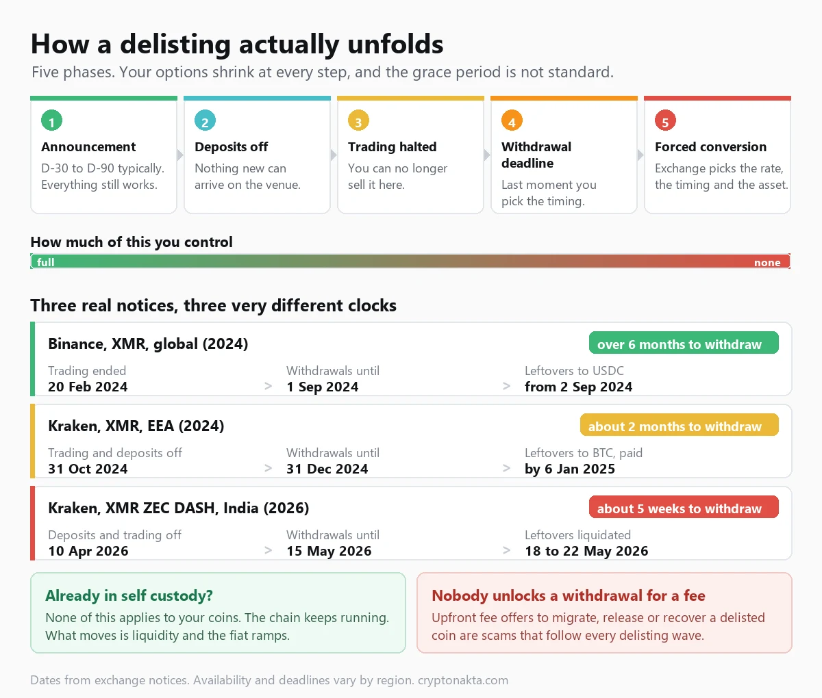 Infografía sobre cómo se desarrolla de verdad un deslistado, ordenada en cinco fases sucesivas: el aviso del exchange, que suele llegar entre 30 y 90 días antes y es el momento en el que todavía puedes hacerlo todo; el cierre de depósitos, que corta la entrada de saldo nuevo; la parada de la negociación, a partir de la cual ya no puedes vender ahí; el cierre de retiradas, el último instante en el que la fecha la eliges tú; y la conversión forzosa, en la que el exchange fija el tipo de cambio, el momento y el activo de destino. Una barra inferior mide cuánto controlas en cada fase y pasa del verde al rojo. Debajo se comparan tres avisos reales con calendarios muy distintos: Binance retiró XMR a escala global con fin de negociación el 20 de febrero de 2024, retiradas abiertas hasta el 1 de septiembre de 2024 y conversión del saldo restante a USDC a partir del 2 de septiembre de 2024, más de seis meses de margen; Kraken cerró XMR en el Espacio Económico Europeo con parada de depósitos y negociación el 31 de octubre de 2024, retiradas hasta el 31 de diciembre de 2024 y conversión a BTC abonada antes del 6 de enero de 2025, unos dos meses; y Kraken retiró XMR, ZEC y DASH en India con cierre de depósitos y negociación el 10 de abril de 2026, retiradas hasta el 15 de mayo de 2026 y liquidación del saldo entre el 18 y el 22 de mayo de 2026, apenas cinco semanas. Dos cuadros finales cierran el gráfico: si ya tienes las monedas en autocustodia nada de esto te toca, porque la cadena sigue funcionando y lo que cambia es la liquidez y la rampa hacia el euro; y ningún servicio desbloquea retiradas a cambio de una comisión por adelantado, así que las ofertas de traslado, desbloqueo o recuperación que aparecen en cada oleada de deslistados son estafa.