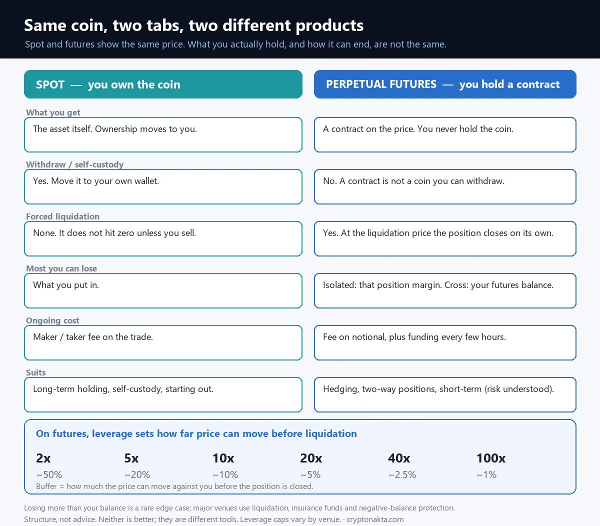 So sánh Spot và hợp đồng vĩnh cửu, không kèm ngày hay giá. Cột Spot (xanh ngọc): sở hữu coin thật, rút ra ví tự lưu ký được, không có thanh lý bắt buộc, mất tối đa bằng vốn bỏ vào, chi phí là phí maker và taker. Cột hợp đồng vĩnh cửu (xanh dương): cầm hợp đồng về giá, không rút coin, có giá thanh lý tự đóng vị thế, lỗ có thể vượt ký quỹ, chi phí trên danh nghĩa cộng funding. Bảng dưới: đòn bẩy càng cao thì vùng đệm tới giá thanh lý càng mỏng, từ 2x khoảng 50% xuống 100x khoảng 1%. - Cryptonakta So sánh Spot và hợp đồng vĩnh cửu, không kèm ngày hay giá. Cột Spot (xanh ngọc): sở hữu coin thật, rút ra ví tự lưu ký được, không có thanh lý bắt buộc, mất tối đa bằng vốn bỏ vào, chi phí là phí maker và taker. Cột hợp đồng vĩnh cửu (xanh dương): cầm hợp đồng về giá, không rút coin, có giá thanh lý tự đóng vị thế, lỗ có thể vượt ký quỹ, chi phí trên danh nghĩa cộng funding. Bảng dưới: đòn bẩy càng cao thì vùng đệm tới giá thanh lý càng mỏng, từ 2x khoảng 50% xuống 100x khoảng 1%. - Cryptonakta