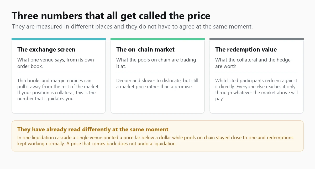 Screen price, on-chain price and redemption value are three different numbers. Comparison of the exchange screen price, the on-chain market price and the redemption value of a synthetic dollar, three numbers measured in different places that do not have to agree at the same moment