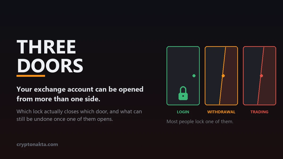 Exchange account security explained as three doors: a login door and a withdrawal door shown locked with padlocks, and a trading door standing open, illustrating that a crypto exchange account can be reached from more than one side and that most people lock only one of the three, introducing a guide to which lock closes which door and what can still be undone after an account takeover - Cryptonakta