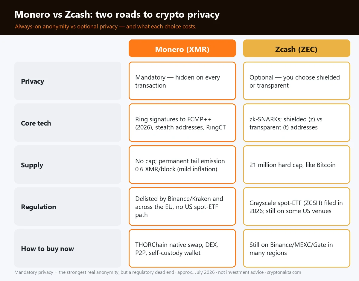 Monero XMR versus Zcash ZEC privacy comparison: Monero hides every transaction by default with ring signatures moving to FCMP++ in 2026, stealth addresses and RingCT, has no supply cap and a permanent 0.6 XMR per block tail emission, was delisted by Binance and by Kraken in the EU with no US spot ETF, and is bought via atomic swaps, THORChain or self-custody; Zcash offers optional shielded privacy with zk-SNARKs, a 21 million cap, a Grayscale spot ETF filing in 2026, and remains on major exchanges