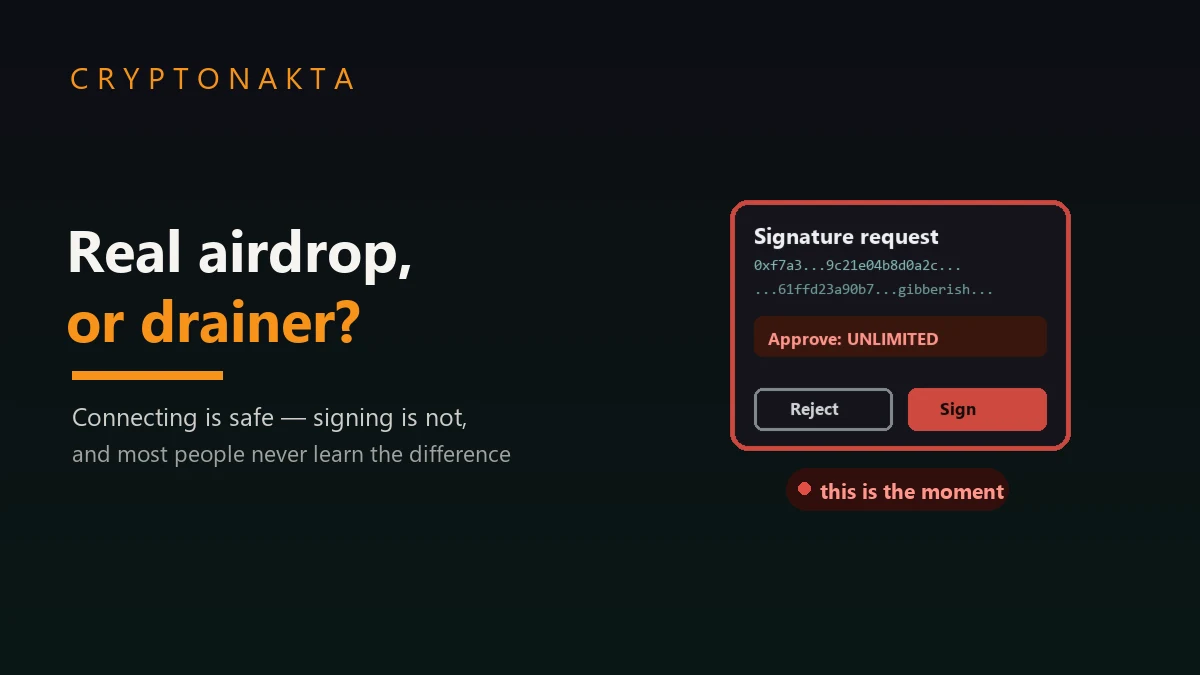 Real crypto airdrop or a wallet drainer in disguise: a wallet signature request popup showing gibberish hex data and an unlimited approval request, with a red warning that this is the actual moment of compromise — the guide explains why connecting a wallet is low risk but signing a message or transaction is the real danger point — Cryptonakta