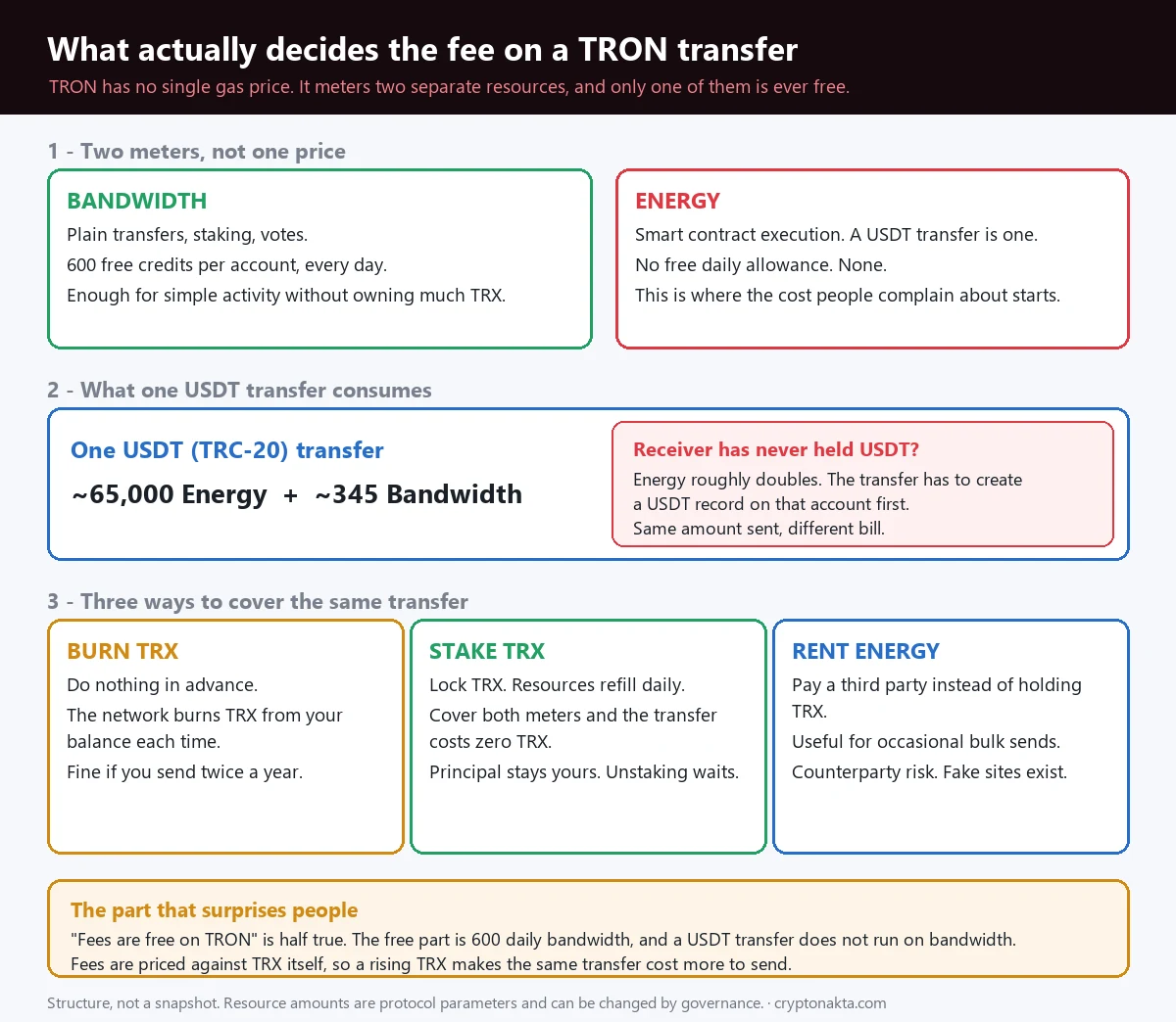 Sơ đồ cấu trúc phí của mạng TRON, không gắn với một ngày cụ thể nào. Phần trên tách đôi tài nguyên: Bandwidth màu xanh lá lo cho chuyển khoản thường, khoá TRX và bỏ phiếu, mỗi tài khoản được 600 đơn vị miễn phí mỗi ngày nên hoạt động đơn giản gần như không tốn gì; Energy màu đỏ chỉ dành cho việc chạy hợp đồng thông minh, tức là mọi lệnh gửi USDT, và phần này không có suất miễn phí nào. Phần giữa đếm chi phí một lệnh USDT: khoảng 65.000 Energy cộng khoảng 345 Bandwidth, kèm ô đỏ cảnh báo rằng nếu ví nhận chưa từng giữ USDT thì lượng Energy tăng gần gấp đôi vì phải mở bản ghi mới cho tài khoản đó, nên cùng một số tiền vẫn ra hoá đơn khác nhau. Phần dưới đặt ba cách trả cạnh nhau: đốt TRX ngay lúc gửi mà không cần chuẩn bị trước, hợp với người một năm gửi vài lần; khoá TRX để tài nguyên hồi lại mỗi ngày, phủ đủ hai cột thì phí chuyển về 0 TRX, vốn gốc vẫn nguyên nhưng mở khoá phải chờ; hoặc thuê Energy từ bên thứ ba, tiện cho những đợt gửi dồn nhưng đi kèm rủi ro đối tác và các trang mạo danh. Khung cuối nhắc rằng câu Sơ đồ cấu trúc phí của mạng TRON, không gắn với một ngày cụ thể nào. Phần trên tách đôi tài nguyên: Bandwidth màu xanh lá lo cho chuyển khoản thường, khoá TRX và bỏ phiếu, mỗi tài khoản được 600 đơn vị miễn phí mỗi ngày nên hoạt động đơn giản gần như không tốn gì; Energy màu đỏ chỉ dành cho việc chạy hợp đồng thông minh, tức là mọi lệnh gửi USDT, và phần này không có suất miễn phí nào. Phần giữa đếm chi phí một lệnh USDT: khoảng 65.000 Energy cộng khoảng 345 Bandwidth, kèm ô đỏ cảnh báo rằng nếu ví nhận chưa từng giữ USDT thì lượng Energy tăng gần gấp đôi vì phải mở bản ghi mới cho tài khoản đó, nên cùng một số tiền vẫn ra hoá đơn khác nhau. Phần dưới đặt ba cách trả cạnh nhau: đốt TRX ngay lúc gửi mà không cần chuẩn bị trước, hợp với người một năm gửi vài lần; khoá TRX để tài nguyên hồi lại mỗi ngày, phủ đủ hai cột thì phí chuyển về 0 TRX, vốn gốc vẫn nguyên nhưng mở khoá phải chờ; hoặc thuê Energy từ bên thứ ba, tiện cho những đợt gửi dồn nhưng đi kèm rủi ro đối tác và các trang mạo danh. Khung cuối nhắc rằng câu