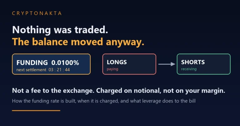 Cover image for a guide to perpetual futures funding rates. A funding rate chip reading 0.0100 percent sits beside a countdown to the next settlement, with an arrow running from a longs box marked paying to a shorts box marked receiving, under the line that nothing was traded and the balance moved anyway, and a subtitle explaining that funding is not a fee to the exchange and is charged on notional rather than on margin - Cryptonakta