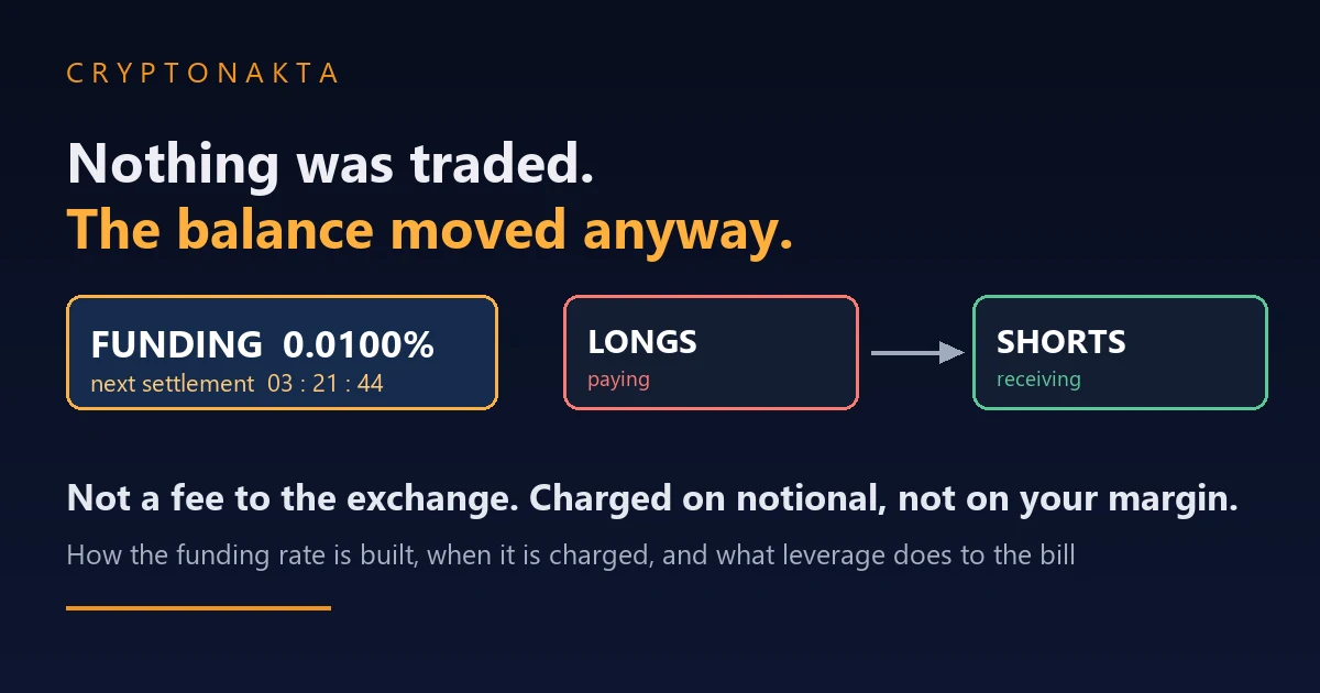 Cover image for a guide to perpetual futures funding rates. A funding rate chip reading 0.0100 percent sits beside a countdown to the next settlement, with an arrow running from a longs box marked paying to a shorts box marked receiving, under the line that nothing was traded and the balance moved anyway, and a subtitle explaining that funding is not a fee to the exchange and is charged on notional rather than on margin - Cryptonakta
