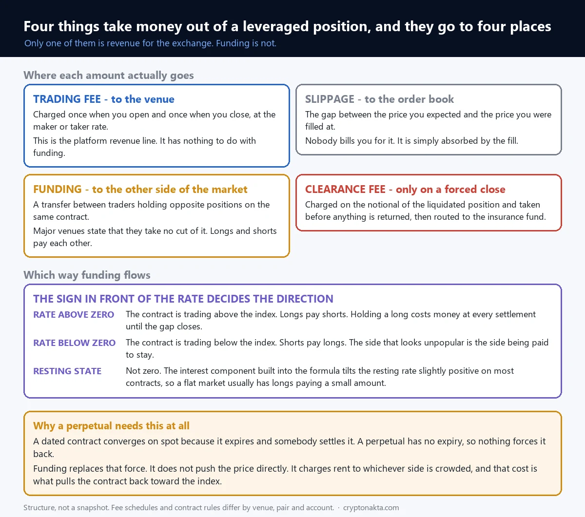 Diagrama de los cuatro importes que salen de una posición apalancada y adónde va cada uno. La comisión de trading va al exchange y se cobra al abrir y al cerrar según la tarifa maker o taker. El deslizamiento queda en el libro de órdenes como diferencia entre el precio esperado y la ejecución, y nadie lo factura. La financiación va al otro lado del mercado como transferencia entre traders con posiciones opuestas, y las plataformas grandes indican que no se quedan nada. La comisión de liquidación solo aplica en un cierre forzado, se cobra sobre el nocional y va al fondo de seguros. Un segundo panel muestra que una tasa positiva implica que los largos pagan a los cortos, una negativa lo contrario, y que el estado de reposo es ligeramente positivo por el componente de interés - Cryptonakta Diagrama de los cuatro importes que salen de una posición apalancada y adónde va cada uno. La comisión de trading va al exchange y se cobra al abrir y al cerrar según la tarifa maker o taker. El deslizamiento queda en el libro de órdenes como diferencia entre el precio esperado y la ejecución, y nadie lo factura. La financiación va al otro lado del mercado como transferencia entre traders con posiciones opuestas, y las plataformas grandes indican que no se quedan nada. La comisión de liquidación solo aplica en un cierre forzado, se cobra sobre el nocional y va al fondo de seguros. Un segundo panel muestra que una tasa positiva implica que los largos pagan a los cortos, una negativa lo contrario, y que el estado de reposo es ligeramente positivo por el componente de interés - Cryptonakta
