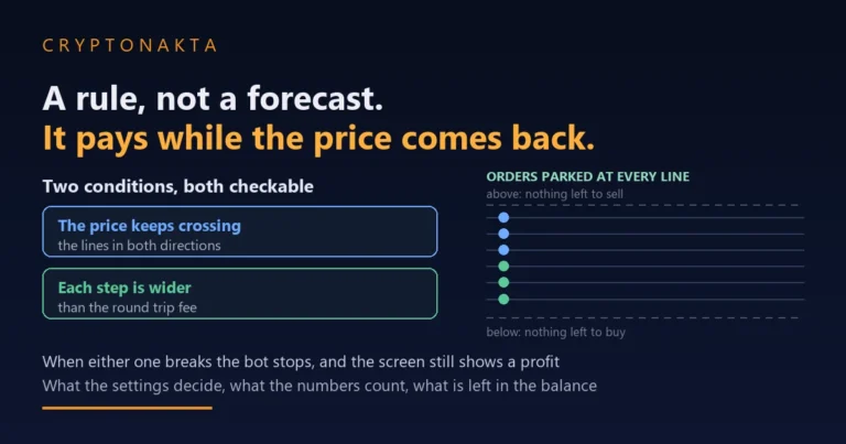 Cover image for a guide to grid trading bots on crypto exchanges. On the right a price range is drawn with horizontal grid lines and a parked limit order marked on each one, buy orders below and sell orders above, while the space above and below the range is drawn as a dotted line with captions reading that above the range there is nothing left to sell and below it nothing left to buy. On the left two cards list the only two conditions under which the rule makes money, that the price keeps crossing the lines in both directions and that each step is wider than the round trip fee. The headline reads that this is a rule rather than a forecast and that it pays while the price comes back, with a line stating that when either condition breaks the bot stops while the screen still shows a profit - Cryptonakta