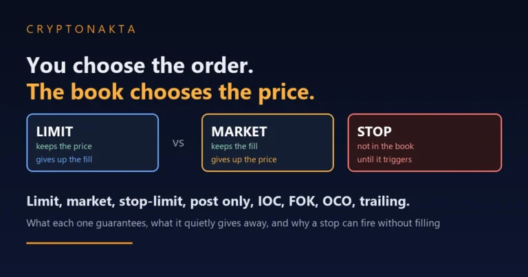 Cover image for a guide to crypto exchange order types. A limit box marked as keeping the price and giving up the fill sits beside a market box marked as keeping the fill and giving up the price, with a third box explaining that a stop order is not in the book until it triggers, under the line that you choose the order and the book chooses the price, and a subtitle listing limit, market, stop-limit, post only, immediate-or-cancel, fill-or-kill, OCO and trailing orders - Cryptonakta