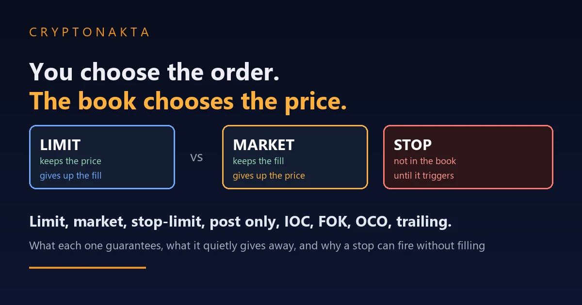 Cover image for a guide to crypto exchange order types. A limit box marked as keeping the price and giving up the fill sits beside a market box marked as keeping the fill and giving up the price, with a third box explaining that a stop order is not in the book until it triggers, under the line that you choose the order and the book chooses the price, and a subtitle listing limit, market, stop-limit, post only, immediate-or-cancel, fill-or-kill, OCO and trailing orders - Cryptonakta