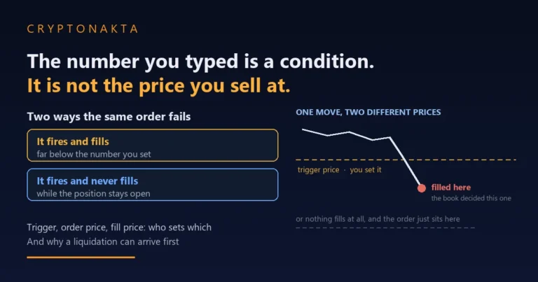 Cover image for a guide to stop loss orders on crypto exchanges. On the right a price line falls through a dashed horizontal line labelled as the trigger price that the trader sets, and a marked point well below it is labelled as the place the order was actually filled, with a note that the order book decided that second price. A further dashed line underneath carries the caption that in the other case nothing filled at all and the order is still sitting there. On the left two cards describe the two ways the same order fails, firing and filling far below the number that was set, or firing and never filling while the position stays open. The headline reads that the number typed into a stop order is a condition and not the price at which anything is sold, with lines below introducing the trigger price, the order price and the fill price and who decides each, and noting that a liquidation can arrive before the stop does - Cryptonakta