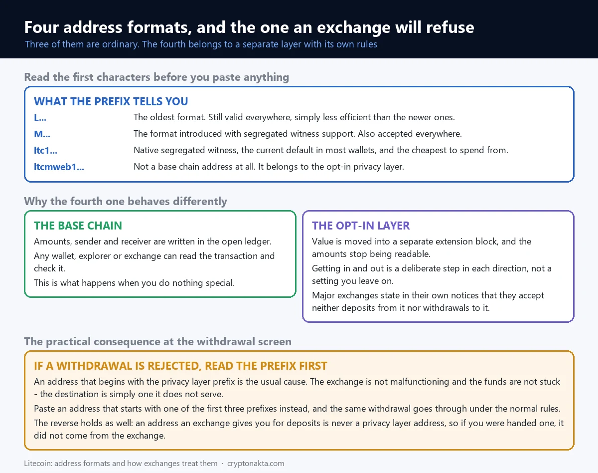 Diagram of the four Litecoin address formats and the one exchanges turn away. A table reads the prefixes: L is the oldest format and still valid everywhere, M came in with SegWit support, ltc1 is native SegWit and the current wallet default that costs least to send from, and ltcmweb1 is not a main-chain address at all. A green panel shows the base chain, where amount, sender and receiver are readable by any wallet or exchange; a purple panel shows the opt-in layer, where amounts are hidden and major exchanges accept neither deposits from it nor withdrawals to it. A closing panel traces most refused withdrawals to that last prefix. - Cryptonakta Diagram of the four Litecoin address formats and the one exchanges turn away. A table reads the prefixes: L is the oldest format and still valid everywhere, M came in with SegWit support, ltc1 is native SegWit and the current wallet default that costs least to send from, and ltcmweb1 is not a main-chain address at all. A green panel shows the base chain, where amount, sender and receiver are readable by any wallet or exchange; a purple panel shows the opt-in layer, where amounts are hidden and major exchanges accept neither deposits from it nor withdrawals to it. A closing panel traces most refused withdrawals to that last prefix. - Cryptonakta