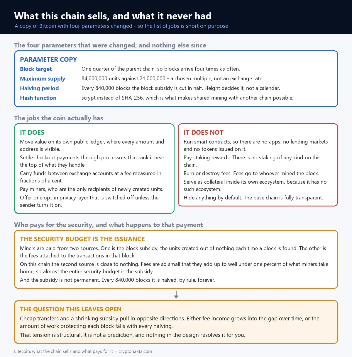 Diagram of what the Litecoin chain sells and what it never had. A table lists the four parameters changed from Bitcoin: a block target one quarter as long, a cap of 84,000,000 against 21,000,000, a reward that halves every 840,000 blocks rather than on a date, and scrypt in place of SHA-256. A green panel shows open transfers, checkout payments, cheap moves between exchange accounts and miner pay; a red panel shows no smart contracts, no staking, no fee burning and nothing hidden by default. A closing panel notes that fees stay far under one percent of miner income. - Cryptonakta Diagram of what the Litecoin chain sells and what it never had. A table lists the four parameters changed from Bitcoin: a block target one quarter as long, a cap of 84,000,000 against 21,000,000, a reward that halves every 840,000 blocks rather than on a date, and scrypt in place of SHA-256. A green panel shows open transfers, checkout payments, cheap moves between exchange accounts and miner pay; a red panel shows no smart contracts, no staking, no fee burning and nothing hidden by default. A closing panel notes that fees stay far under one percent of miner income. - Cryptonakta