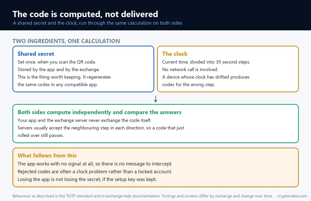 Diagram showing that an authenticator code is calculated rather than delivered, with a shared secret and the current clock feeding the same calculation independently on the phone and on the exchange server, and a note that a drifting clock produces rejected codes - Cryptonakta