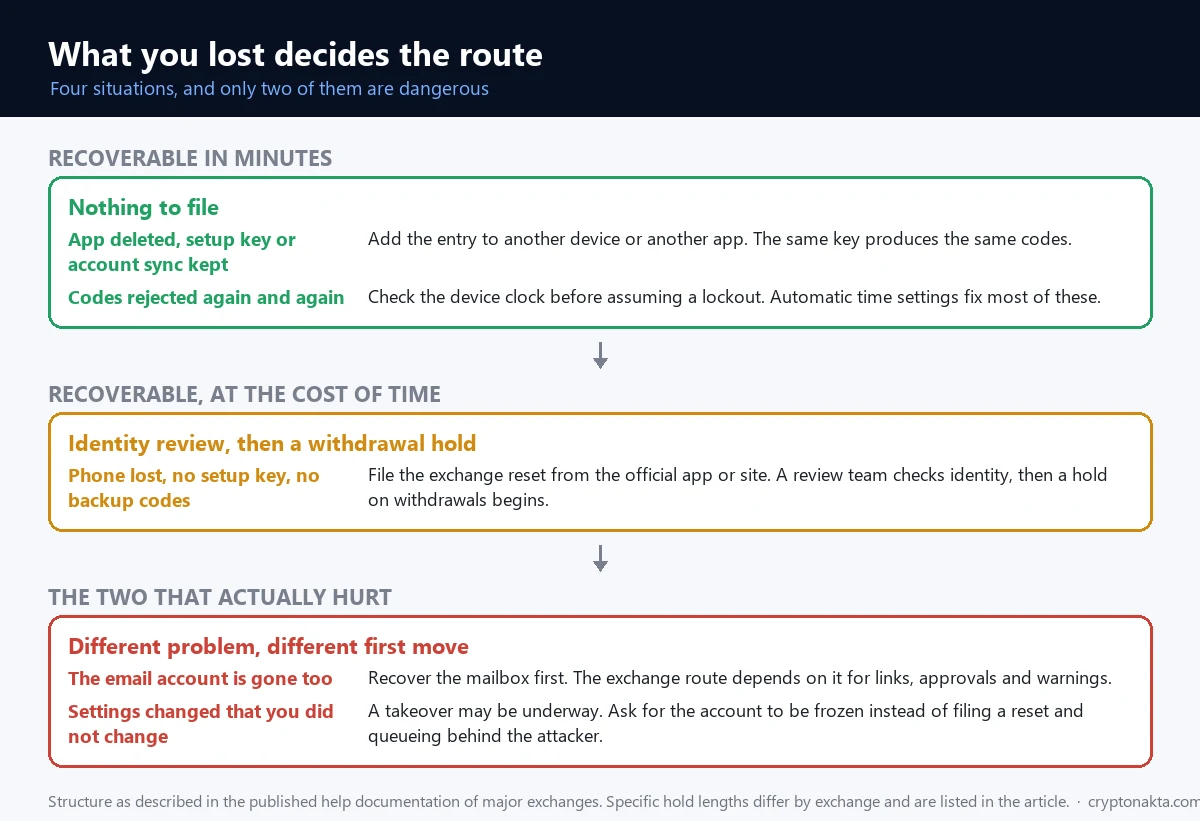 Branching diagram of four situations after losing access, showing that a deleted app with the setup key kept is a minutes-long fix, a lost phone leads to an identity review and a withdrawal hold, a lost email account is the serious case, and an attacker filing first requires a freeze request instead of a reset - Cryptonakta