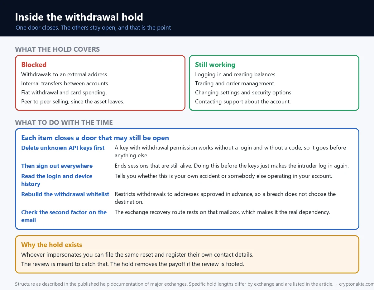 Diagram of the withdrawal hold, separating what is blocked, such as withdrawals, transfers, card spending and peer to peer selling, from what still works, such as logging in, trading and changing settings, with a checklist of what to do inside the window - Cryptonakta