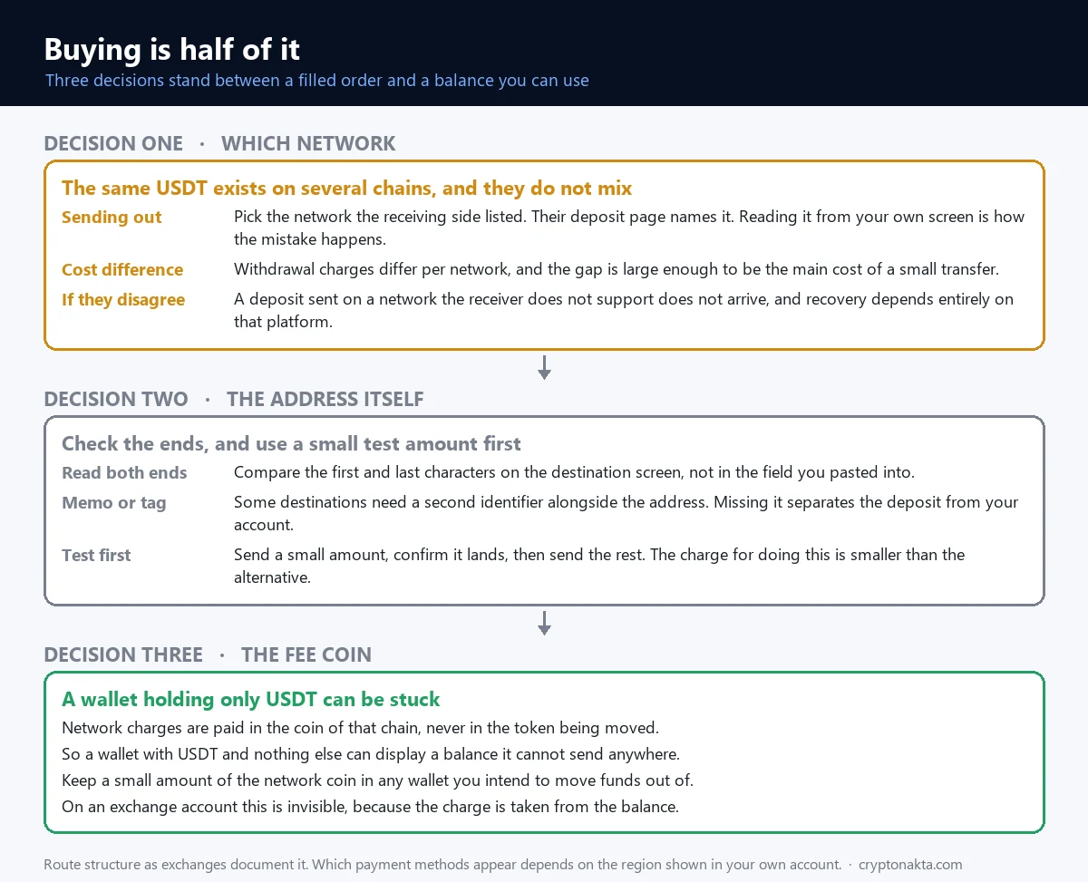 Flow diagram of the three decisions after buying USDT, covering choosing the network from the recipient deposit page rather than your own screen, checking the address by comparing first and last characters and whether an extra identifier is required, and keeping a small amount of the chain native coin to pay the fee when sending from your own wallet - Cryptonakta