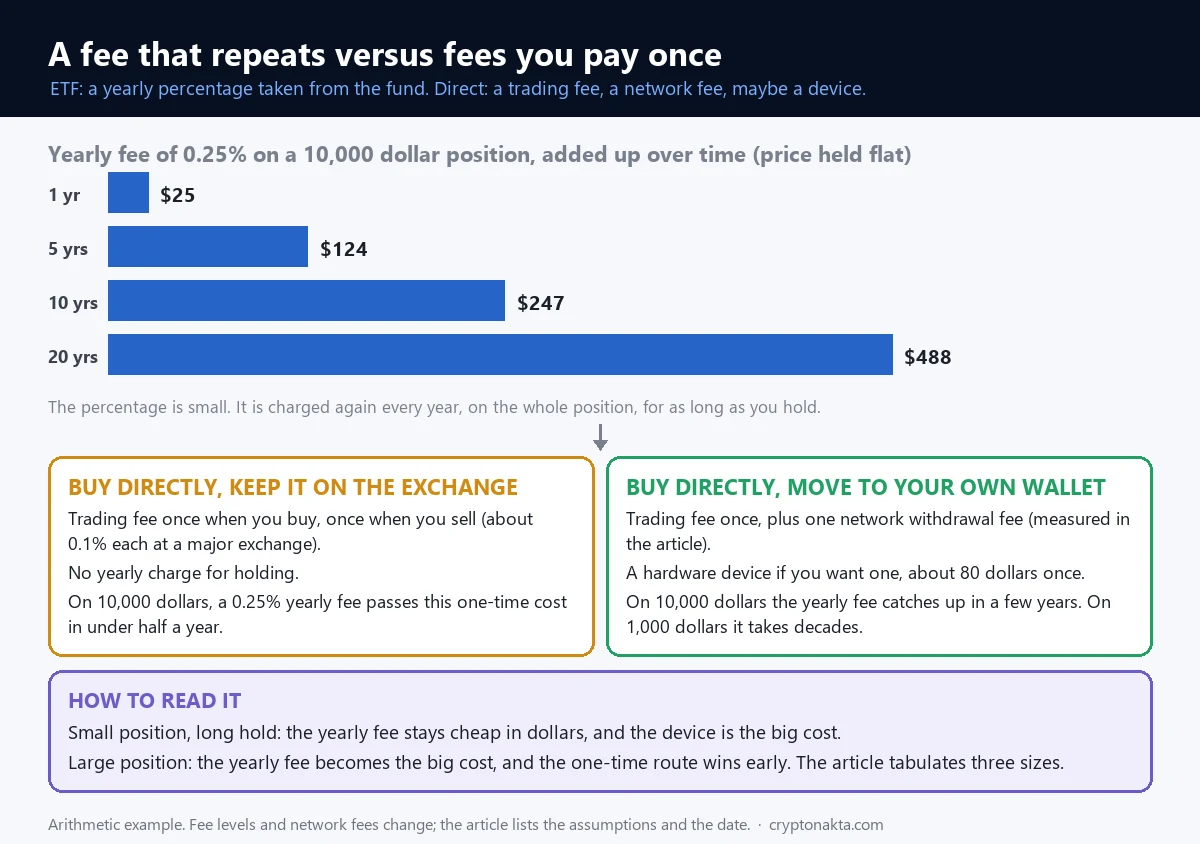 Barras com o quanto a taxa anual de um ETF tira de uma aplicação em um, cinco, dez e vinte anos. Ao lado, dois cartões com o custo pago uma vez: deixar na corretora de cripto ou sacar para uma carteira própria. Embaixo, como ler a comparação conforme o valor e o prazo.