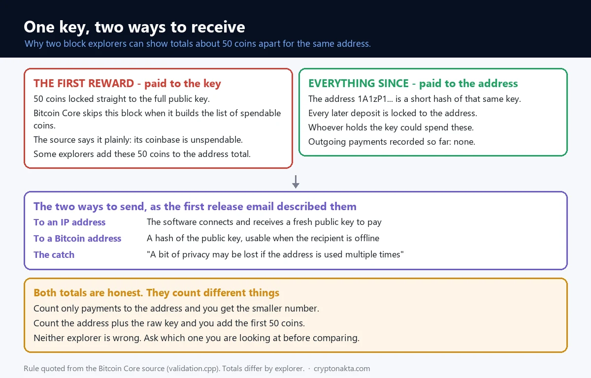 Diagrama de uma chave com duas formas de receber: a primeira recompensa de 50 moedas presa direto na chave pública e marcada no Bitcoin Core como impossível de gastar, os depósitos seguintes pagos ao endereço 1A1zP1 que é um resumo da mesma chave, as duas formas de envio descritas no e-mail do primeiro lançamento e por que dois exploradores mostram totais com cerca de 50 moedas de diferença - Cryptonakta