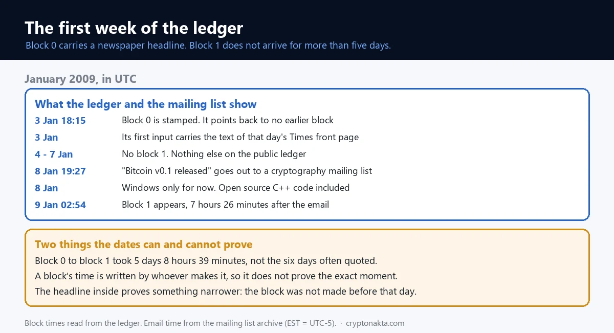 Linha do tempo da primeira semana do registro do bitcoin em janeiro de 2009, em UTC: o bloco 0 às 18:15 do dia 3 com a manchete do The Times, os dias sem bloco 1, o e-mail Bitcoin v0.1 released no dia 8 às 19:27 e o bloco 1 no dia 9 às 02:54, 7 horas e 26 minutos depois do e-mail - Cryptonakta