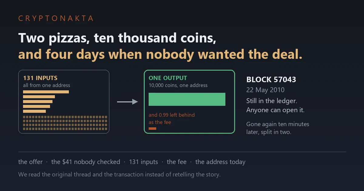 Cover image for an article on Bitcoin Pizza Day. Under the line that two pizzas cost ten thousand coins and that nobody wanted the deal for four days, a diagram shows the payment as recorded in the ledger: a block of 131 inputs drawn from one address, including a dense cluster of very small pieces, an arrow, and a single output of ten thousand coins with a thin sliver marked as the fee left behind. Beside it the block number and date are given with notes that the record is still in the ledger, that anyone can open it, and that the coins left again ten minutes later split in two - Cryptonakta