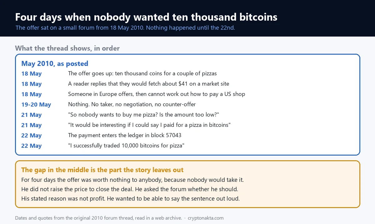 Trình tự thời gian của lời rao đổi pizza lấy bitcoin hồi tháng 5 năm 2010 cho thấy lời rao đăng ngày mười tám, bốn ngày không ai nhận, thời điểm ngày hai mươi mốt khi người mua hỏi có phải mình trả ít quá không, và khoản thanh toán được ghi vào sổ cái ngày hai mươi hai - Cryptonakta