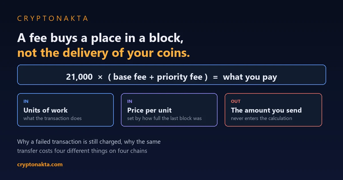 Cover image for a guide to crypto network fees and gas. The headline states that a fee buys a place inside a block rather than the delivery of the coins. A wide blue panel shows the calculation as 21,000 multiplied by the sum of the base fee and the priority fee, giving what the sender pays. Three cards below separate the inputs from the value people wrongly expect: the first two are marked as inputs and read units of work, meaning what the transaction does, and price per unit, set by how full the last block was, while the third is marked as excluded and reads that the amount you send never enters the calculation. Lines at the foot say the article explains why a failed transaction is still charged and why the same transfer costs four different things on four chains - Cryptonakta
