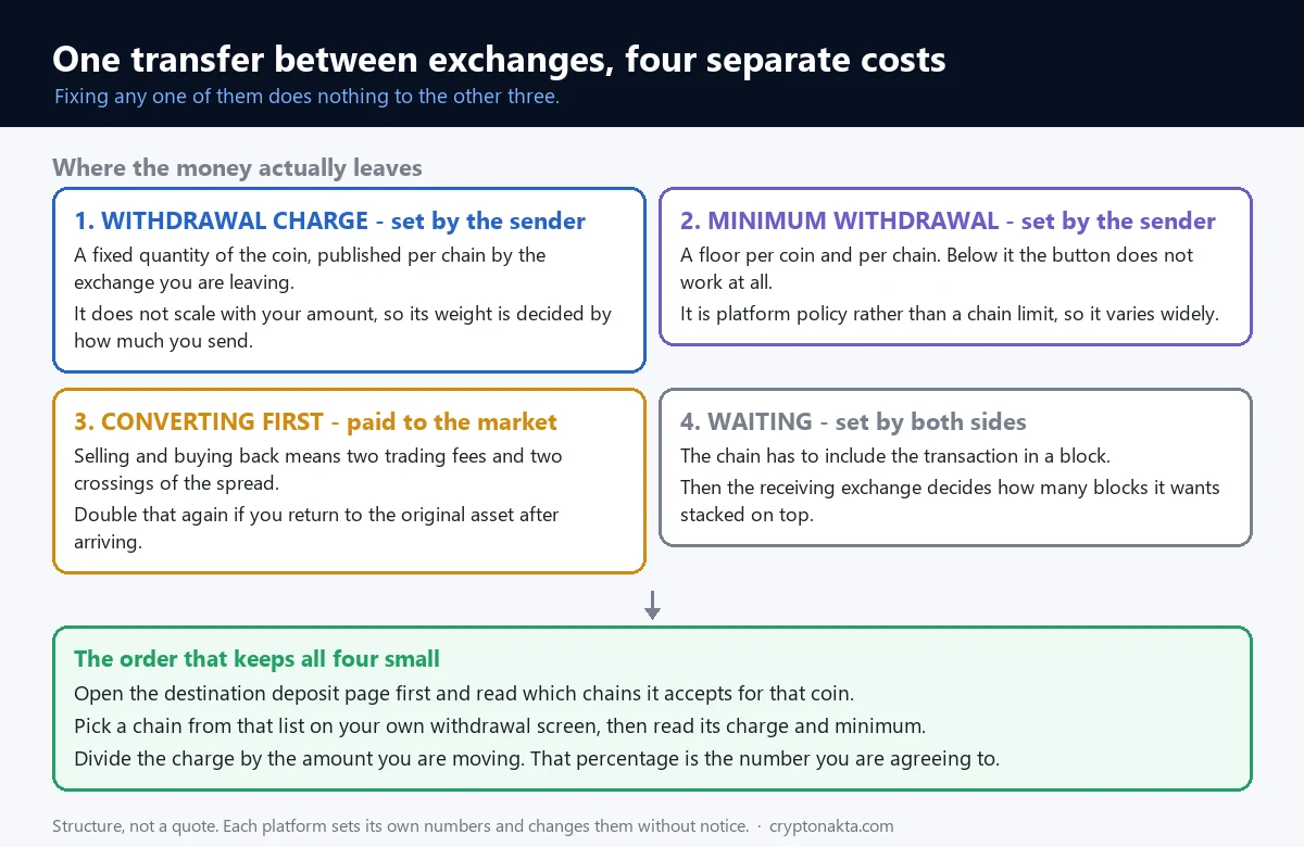 Structure diagram showing the four separate places money leaves during a transfer between crypto exchanges, covering the fixed withdrawal charge set by the sending platform, the minimum withdrawal quantity that can block the transfer entirely, the two trading fees and two spreads paid when converting to a cheaper asset first, and the waiting time set jointly by the chain and by the confirmation count the receiving platform demands - Cryptonakta