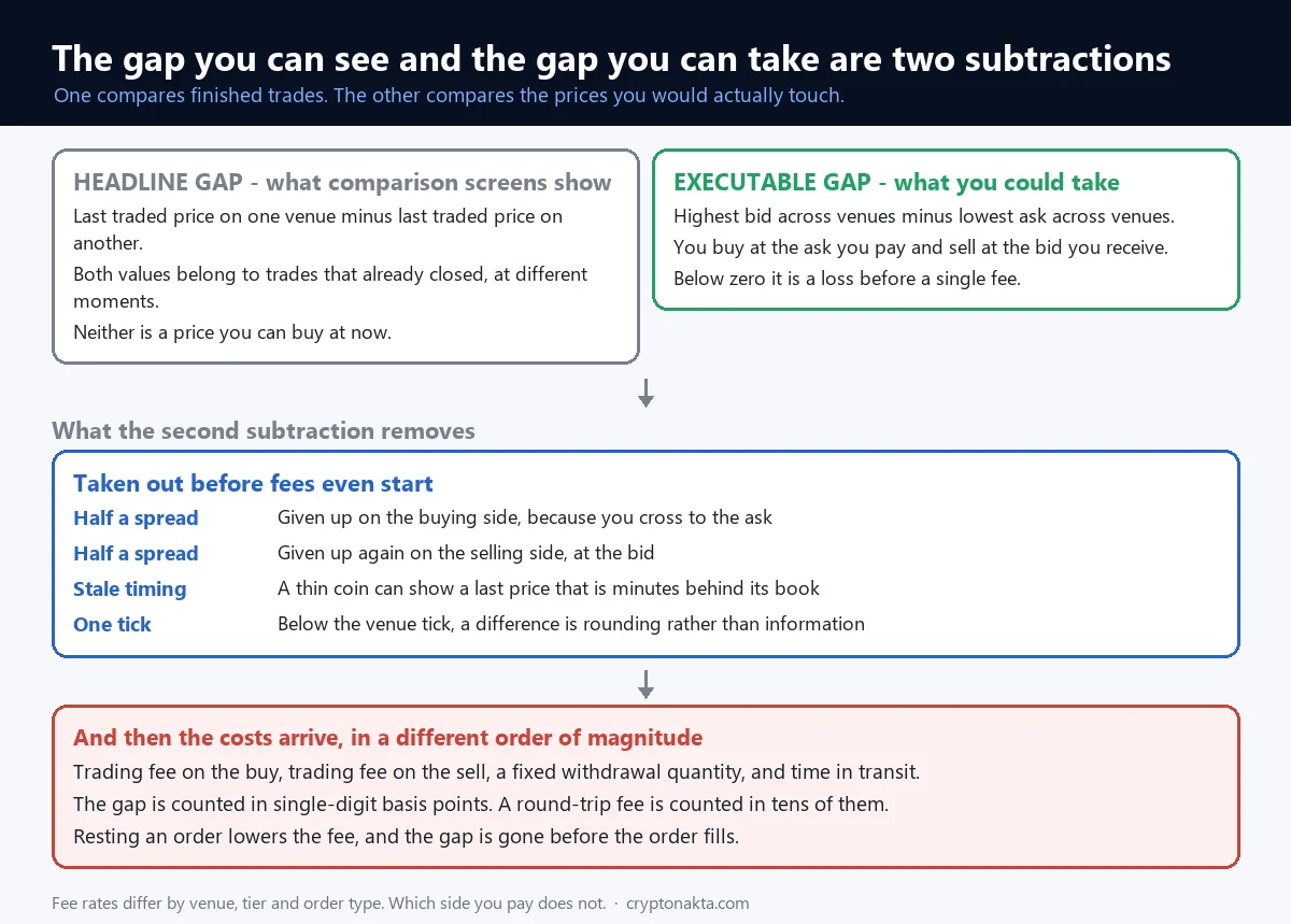 Diagram separating the gap shown on screen from the gap that can be executed. The top shows the subtraction between the last traded prices of two exchanges. The bottom shows the same calculation using the ask paid when buying and the bid received when selling, which shrinks the result or turns it negative, placed next to the round-trip trading fee drawn at a much larger scale - Cryptonakta